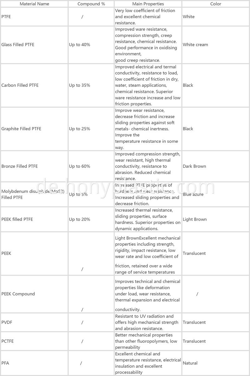 PTFE modified details